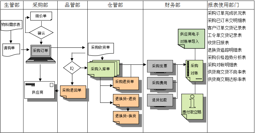 HTH华体会体育登录入口hth.com
是如何帮助企业实现采购流程管控的?